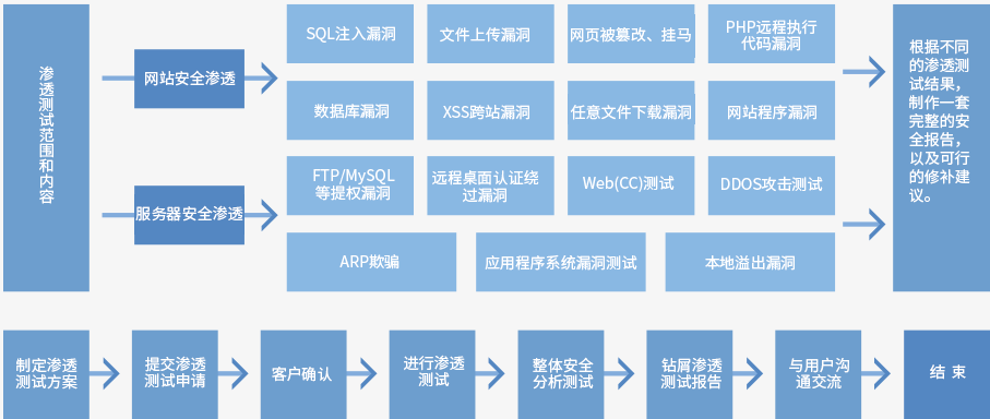 网站安全测试公司