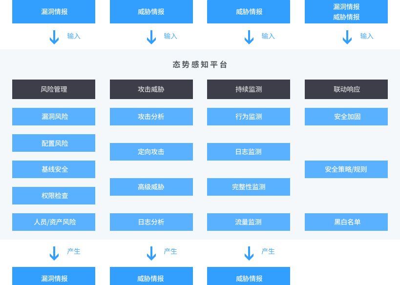 安全态势感知排名