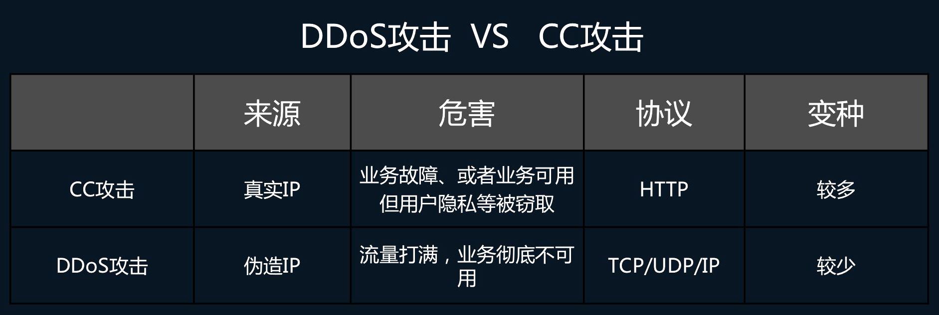 cc攻击和ddos攻击的区别