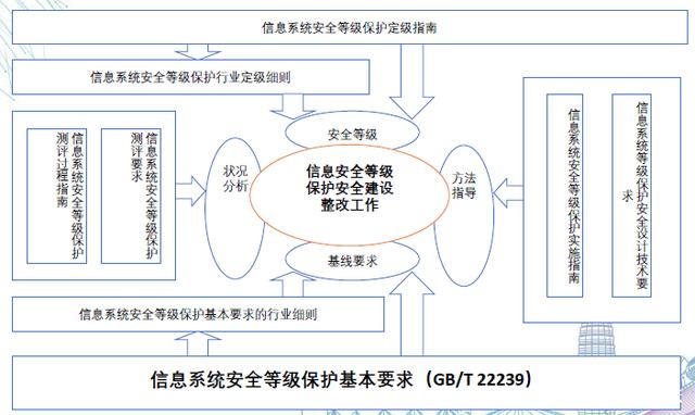 等保2.0基本要求