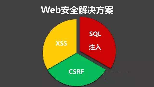 sql注入的危害