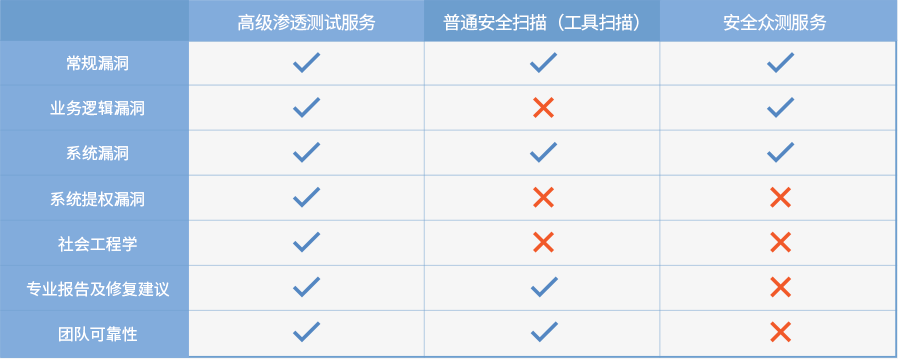 高级渗透测试有什么区别