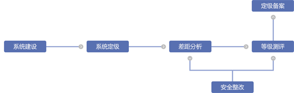云等保步骤图