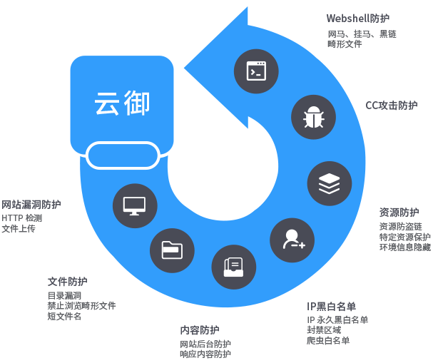 云御功能解析图