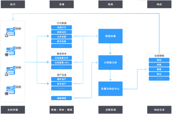 云眼网站安全监测流程图