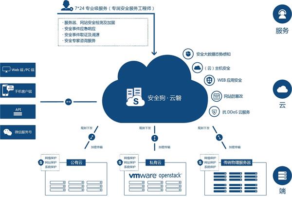 私有云和公有云安全解决方案