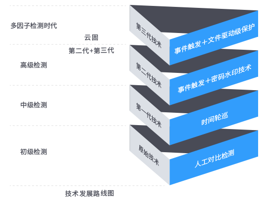 主机加固